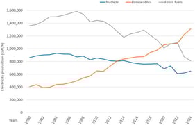 Electricity production in EU.
