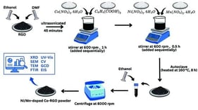 FTIR analysis of (a) graphite, GO, RGO, and Co-RGO, and (b) Ni/Mn-doped Co-RGO with different Ni/Mn ratios.