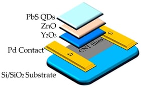 The structural configuration of the HGFET SWIR detector.