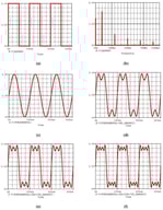 Example of simulation of a square waveform constructed with sinusoidal signals: (a) an ideal square waveform; (b) FFT representation of the ideal square waveform; (c) fundamental sinusoidal signal; (d) sum of the fundamental sinusoidal signal and a sinusoidal signal with the amplitude and frequency of the third harmonic of the ideal square signal; (e) sum of the signal (d) and a sinusoidal signal with the amplitude and frequency of the fifth harmonic of the ideal square signal; (f) sum of the signal (e) and a sinusoidal signal with the amplitude and frequency of the seventh harmonic of the ideal square signal.