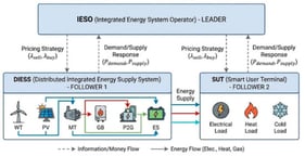 Schematic diagram of the game subject framework of the distributed integrated energy system.