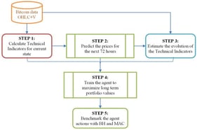 Steps of the proposed methodology for bitcoin trading.