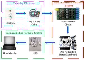 sEMG signal acquisition process.