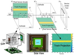 Principle of the Topmetal-based beam tracking detector and an example of a single heavy-ion projection. Two orthogonal drift cells with uniform electric fields guide electrons to pixel anodes and form projections on the X–Z and Y–Z planes. These projections are used to localize the impact position on the device under test in the online pipeline. Arrows indicate the electric-field direction, and dashed lines denote the ion beam path and auxiliary reference lines for localization.