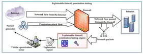 The process of firewall penetration testing using explainable firewall penetration testing engine.