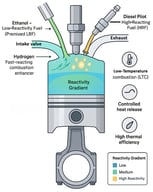 Conceptual illustration of ethanol–hydrogen–diesel RCCI operation.
