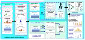 Transactive energy market (TEM)-based P2P trading framework and P2P strategy-based comparative analysis. The first stage is to collect input data from the TEM. The second stage is the optimization stage, in which community end-users schedule their loads through the DR program using NSGA-II to solve the multi-objective problem and achieve a Pareto-optimal solution. Later, to validate the reliability and optimality of the NSGA-II results, the same problem formulation is solved using an MILP approach. The third stage uses the TEM market to execute P2P trading within the community, utilizing the SDA-DP strategy (proposed) by introducing an aggregator. Later, the ZI-MMR strategy is integrated to assess the performance of the proposed TEM framework. The fourth stage, P2P trading, is initiated, and a comparative analysis is conducted. Finally, to enhance the generalizability of the proposed TEM framework, the NSGA-II model and SDA-DP strategy are applied to a multi-day, year-long analysis by maintaining seasonal variability in solar availability. Moreover, to assess the performance of the proposed TEM, a sensitivity analysis was performed for a large residential community with 10, 25, 50, and 100 end-users.