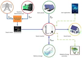 Hybrid energy system architecture.