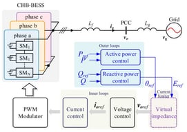 Configuration of a CHB-BESS with GFM control.