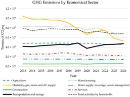 Evolution of GHG Emissions by economical sector, 2013–2024, data from [12].