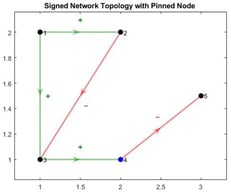Signed network topology showing positive and negative edges, with the pinned node highlighted (blue).