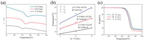 (a) DSC curves at different heating rates; (b) Relationship between temperature (T) and heating rate (β); (c) TGA curves at different heating rates.