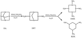 Reaction process of HMX synthesis via acetic anhydride method.