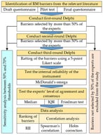 The research process.