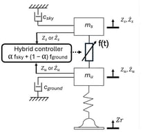 A general graphical representation of the hybrid controller.
