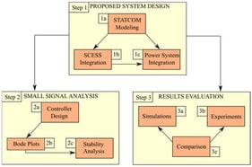 Flow chart showing the steps involved in the research.