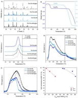 Combined (A) XRD (where numbers correspond to phases as follows: 1- corundum, 2- mullite, 3- spinel), (B) thermogravimetry, (C) H2-TPR, (D) H2O- and (E) NO-temperature programmed desorption analysis, (F) correlation between reducibility and catalytic activity. The results show that (A,B) all cobalt-based catalysts deposited on ceramic foam contain cesium in the form of undecomposed precursor, either CsNO3 or Cs2CO3 in line with [64] albeit with no effect on the phase composition of the catalyst. (C) Cs2CO3 enhances the reducibility of all cobalt active sites, regardless of preparation method. Nevertheless, glycerol-assisted impregnation enhances catalyst reducibility, as described in detail in our previous study [43]. (D) For all catalysts, water vapor stays adsorbed even at 500 °C, as evidenced by H2O-TPD profiles monitored by mass spectrometry (m/z = 18), and (E) both the glycerol method and Cs2CO3 increased NO adsorption, thus worsening resistance to NO. (F) shows the variation in N2O conversion at 300 °C as a function of catalyst reducibility. Lower reduction temperatures correspond to more reducible catalysts, whereas higher reduction temperatures indicate lower reducibility.