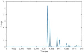 Mode1 Transient Energy.