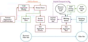 Technological scheme of the asphalt recycling process with RAP.
