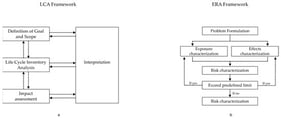 Methodology framework for (a) LCA and (b) ERA.