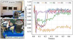 Hydraulic circuit for the power-shift system and corresponding mainline pressure curves during shifting.