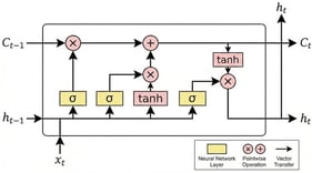 Structural sketch of an LSTM cell.