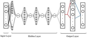 Neural network structure of the proposed Dueling-DDQN.