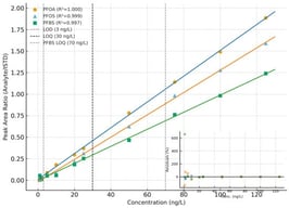Procedural blank matrix-matched calibration curves for PFOA, PFOS, and PFBS (ng/L). The residuals inset displays the percentage deviation of each calibration point from the fitted linear regression model for PFOA (blue), PFOS (orange), and PFBS (green). Random distribution of residuals around zero confirms the suitability of the linear calibration model.