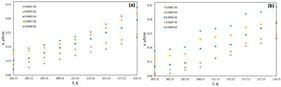 Measured electrolytic conductivities of (a) Butylparaben and (b) Triclosan.
