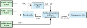 Proposed integration of composite clock in Galileo, as per [12].