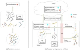 The FedHGPrompt framework. (a) Pre-training phase: A GNN model is pre-trained on the server to capture general graph knowledge. (b) Federated learning phase: The pre-trained model is frozen and distributed. Lightweight prompt vectors are initialized and then collaboratively learned across clients via secure aggregation.