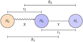 Collinear geometry of the Ha + HbHc→ HaHb + Hc reaction, showing the bond coordinates 
  
    (
    X
    ,
     
    Y
    )
  
 and corresponding Jacobi coordinates 
  
    (
    
      R
      1
    
    ,
     
    
      r
      1
    
    )
  
 and 
  
    (
    
      R
      2
    
    ,
     
    
      r
      2
    
    )
  
 used to describe the reactant and product arrangements.