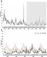 Rotavirus. (A) Weekly rotavirus detections between 2014–2024; (B) Weekly cases between 2020–2024 and endemic channel (2014–2024). The Y-axis represents the number of cases reported per epidemiological week. The X-axis represents the epidemiological weeks (1 to 52) for each year evaluated. The grayish rectangle indicates the COVID-19 pandemic period.