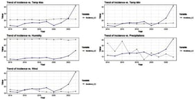 Annual trends of CL incidence and parallel evolution of climatic factors from 2014 to 2023. The black line represents the annual mean of the climatic factor specified in the title of each plot (Temp Max, Temp Min, Humidity, Precipitation, or Wind).
