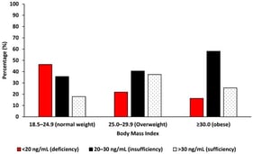 The distribution of vitamin D levels by body mass index among Eastern Cape women with cervical lesions.