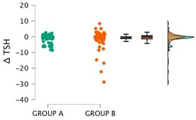 The distribution of changes in TSH levels (ΔTSH) in Groups A and B is presented. Individual data points are displayed alongside boxplots that indicate the median and interquartile range. The groups exhibit substantial overlap, consistent with the non-significant Mann–Whitney U test result.