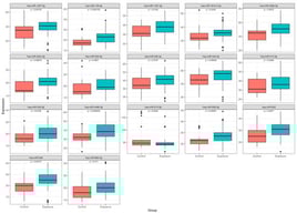 Differentially expressed microRNA. Expression of ~800 miRNA in blood samples was compared between firefighters responding to the East Palestine train incident and a control group of firefighters who did not. After adjusting for covariates, these 17 miRNAs were significantly different between groups (q < 0.05). Boxplots describe the relative abundance of the significant miRNA between the exposed group (‘exposure’; blue) and the comparison group (‘control’; orange). Units of expression are read counts after normalization by the Remove Unwanted Variation using control genes (RUVg) method. Raw p-values for a t-test comparing expression levels between the two groups are shown on the plot. All miRNAs were significantly differentially expressed in models adjusted for covariates at a q-value < 0.05 (Supplemental Table S1).