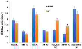 The relative abundance of circulating histones and histone complexes (expressed as relative abundance) as measured by ImageStreamX in the plasma of patients with (n = 20) or without AF (n = 20). The results are expressed as the average plus minus SEM. Significance is indicated by asterisks: <0.05 (*) versus non-AF, based on the Kruskal–Wallis test, followed by a post-hoc test.