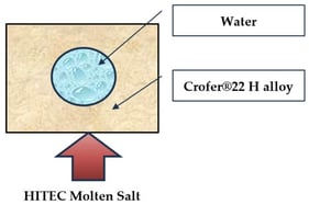 Schematics of the coupled CFD and heat transfer of the HITEC water cooling system.