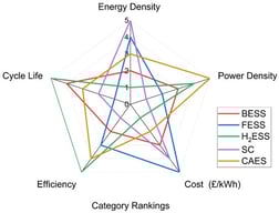 Qualitative assessment of each storage technology’s characteristics, where rank 1 indicates that the technology is the best performing in this area.