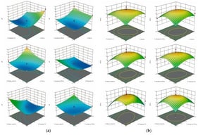 Response surface (3D) analysis of the fermented tea by-products. (a) Response surface (3D) showing the effect of the time (A), temperature (B), inoculum size (C), and moisture content (D) on the pH; (b) Response surface (3D) showing the effect of the time (A), temperature (B), inoculum size (C), and moisture content (D) on the CP.