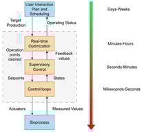 Industrial hierarchical automation structure.