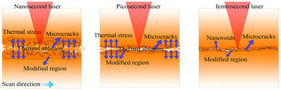 Schematic illustration of the principles of 4H-SiC wafer slicing using nanosecond, picosecond, and femtosecond lasers.