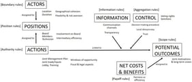Conceptual framework for joint action, with its elements (boxes), their related working rules in [], the identified joint forest management challenges (normal), and key related variables (italics). Adapted from [21].