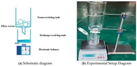 Test device for drainage time.