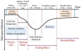 Structural response of a typical RC beam prior to and post-fire exposure.