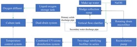 Schematic diagram of the RAS. Note: Blue arrows indicate the direction of recirculating water flow within the system; green arrows represent external inputs; black arrows denote waste discharge from the system.