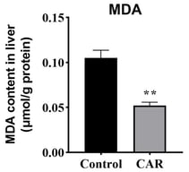 Dietary CAR decreased the MDA content in tiger puffer liver. Data were represented as mean ± standard error, n = 3. Statistical significance was assessed by Student’s t-test (** p < 0.01).