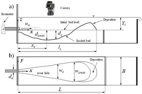 Schematics of the experimental setup and coordinate system: (a) side view; (b) top view.