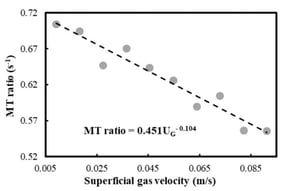 Profile of the MT ratio as a function of UG in the air–acetone system.